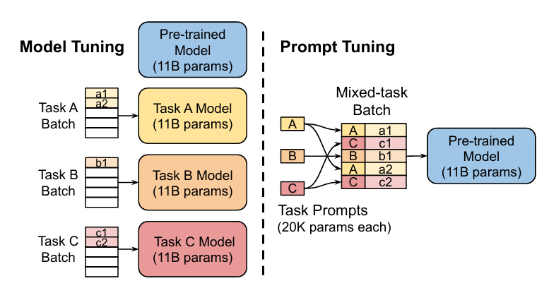 Prompt Tuning