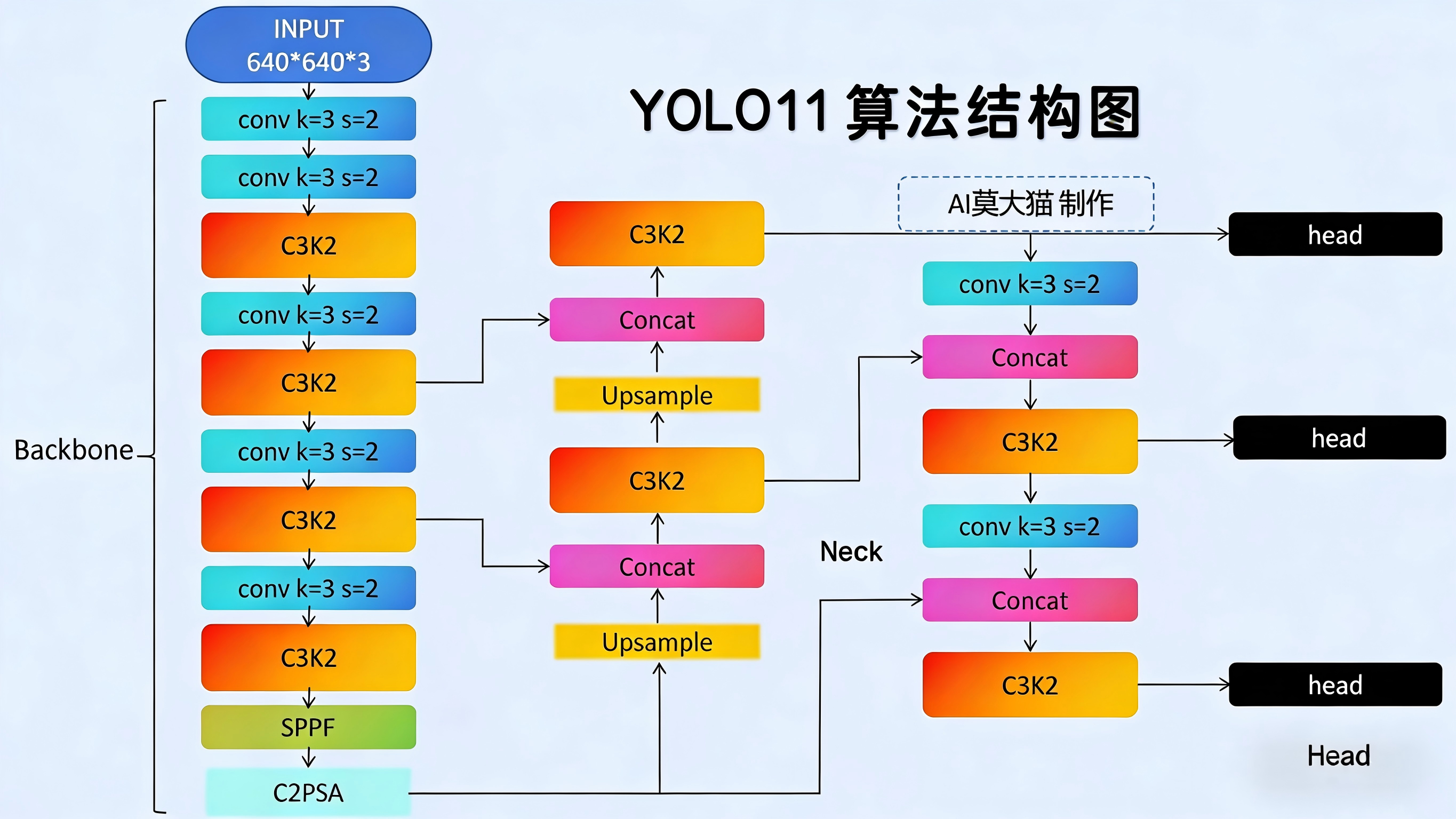 YOLO引入注意力模块